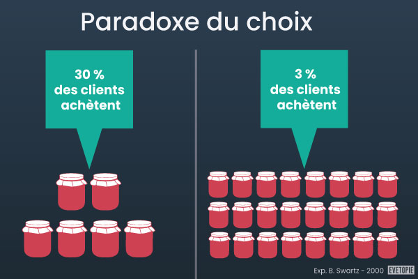 Biais cognitif définition : 16 exemples en marketing LinkedIn Définition du biais cognitif le paradoxe du choix : en marketing, cela désigne le phénomène selon lequel offrir trop d'options aux consommateurs entraîne des conséquences négatives plutôt que de les satisfaire.